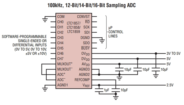 參數(shù)LTC1859IG：8 通道、16 位、100ksps SoftSpan A/D 轉(zhuǎn)換器